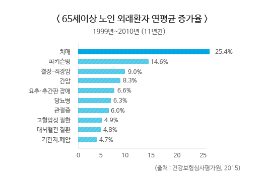 65세이상 노인 외래환자 연평균 증가율